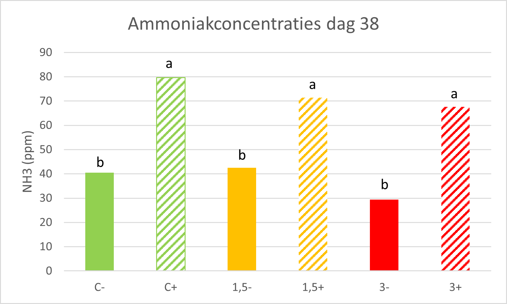 Ammoniakconcentraties dag38