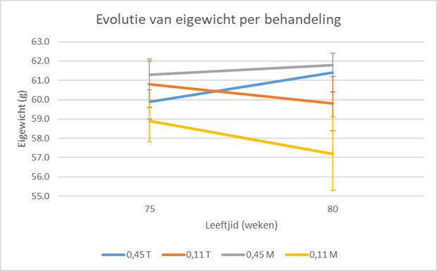 eigewicht