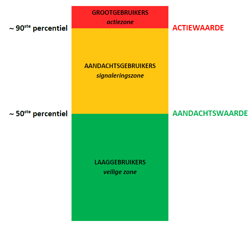 Categorieën AB-gebruikers AMCRA