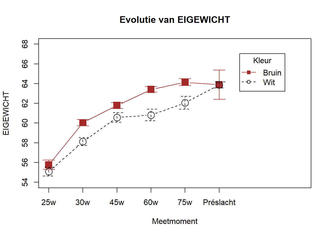 eigewicht