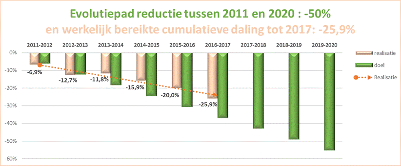 Evolutie antibioticagebruik