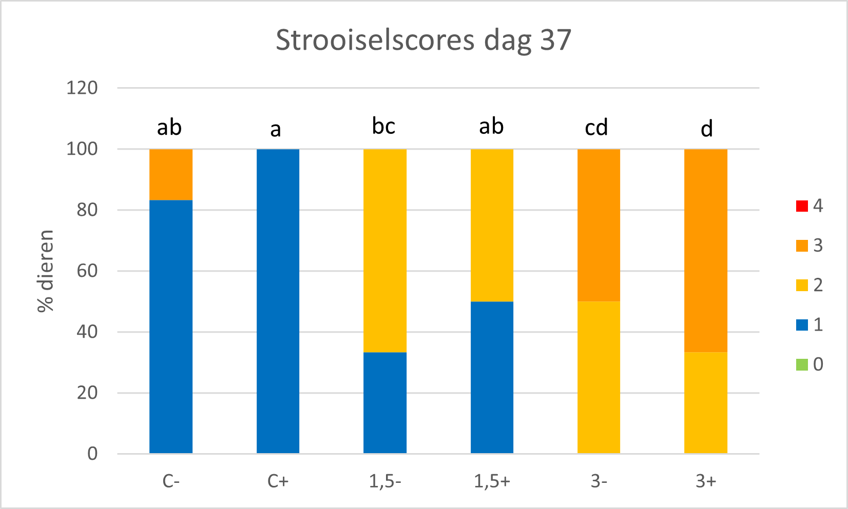 Strooiselscores dag 37