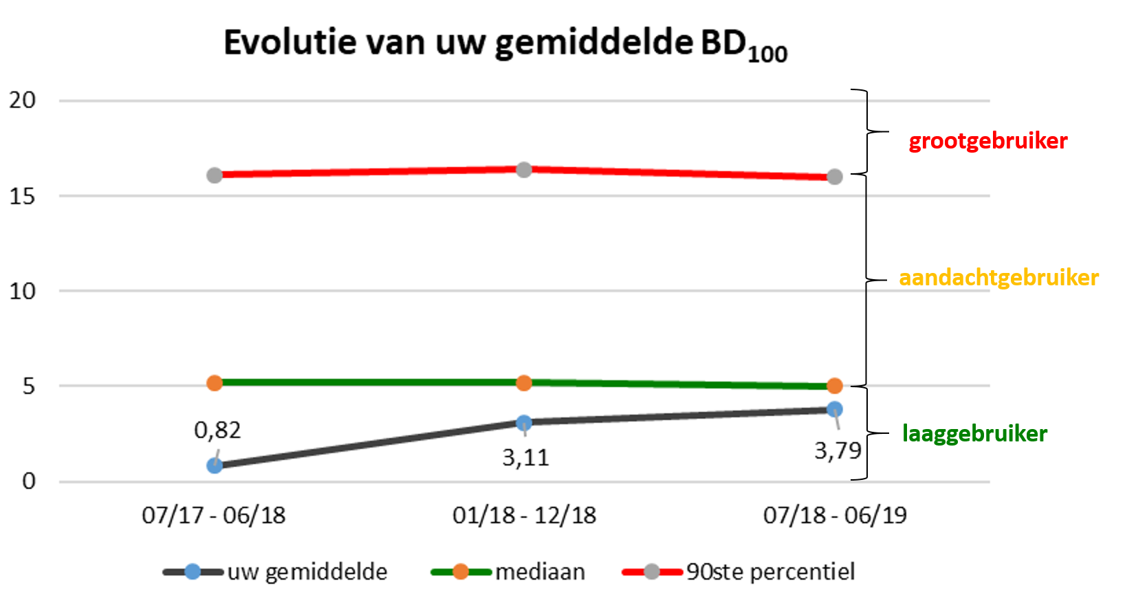 evolutie BD100