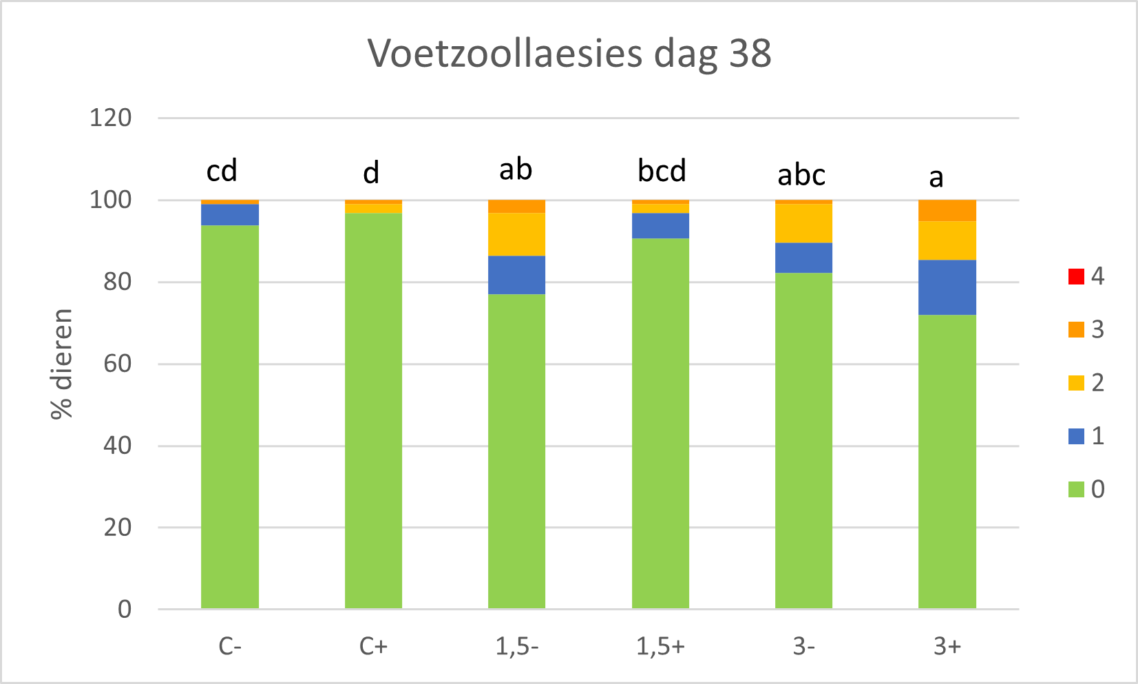 Voetzoollaesies dag 38