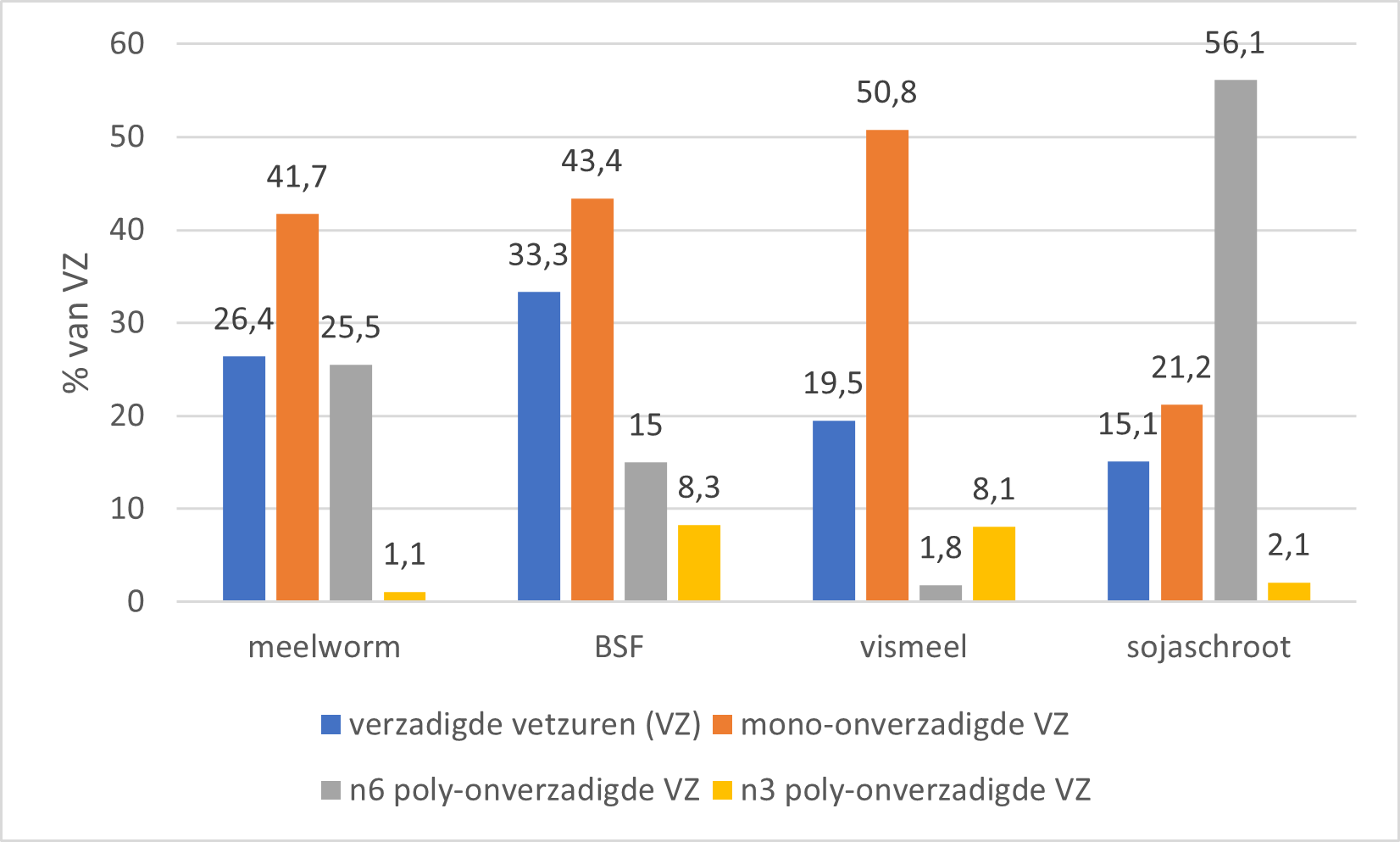 Vetzuursamenstelling insecten