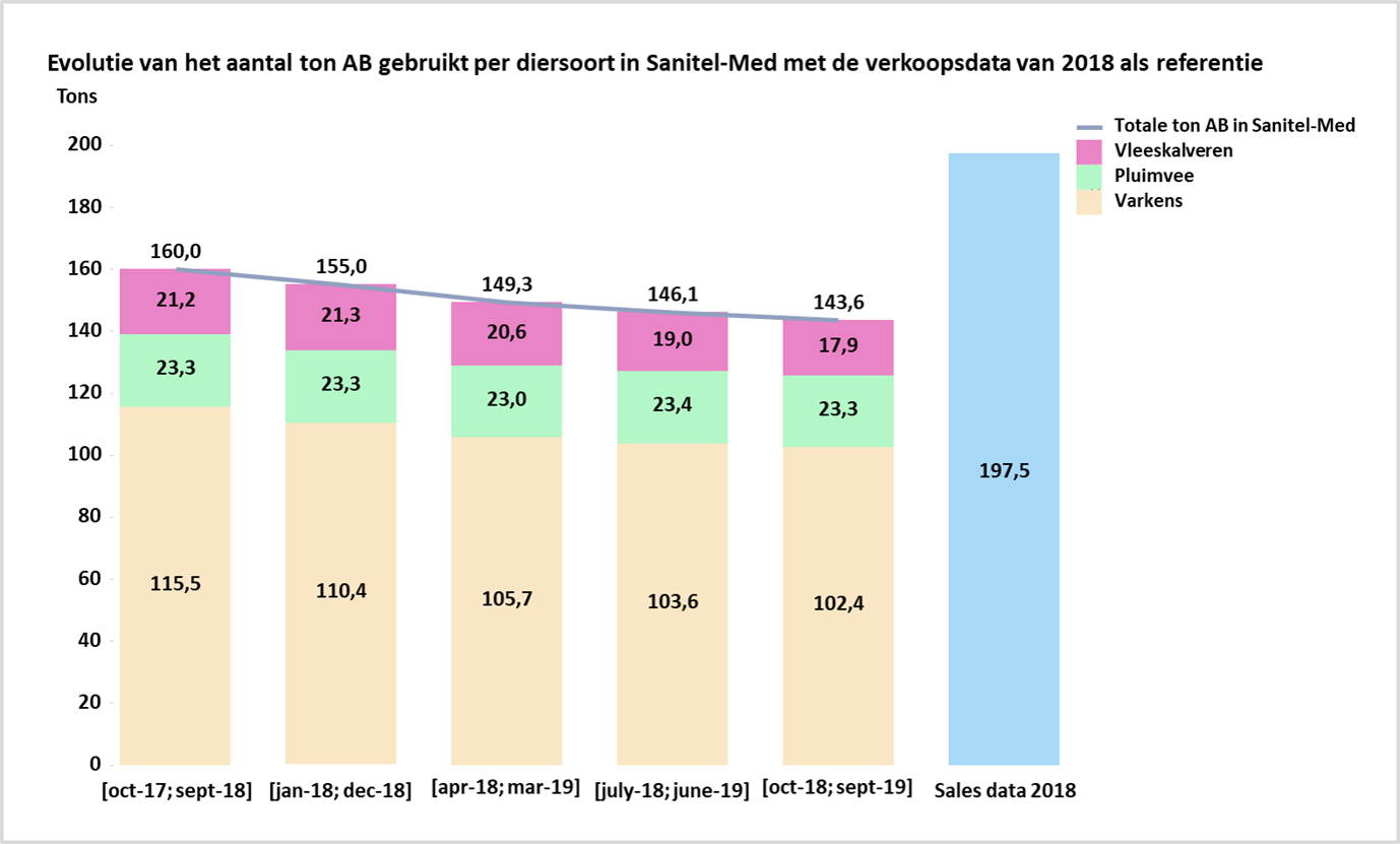 evolutie aantal ton AB