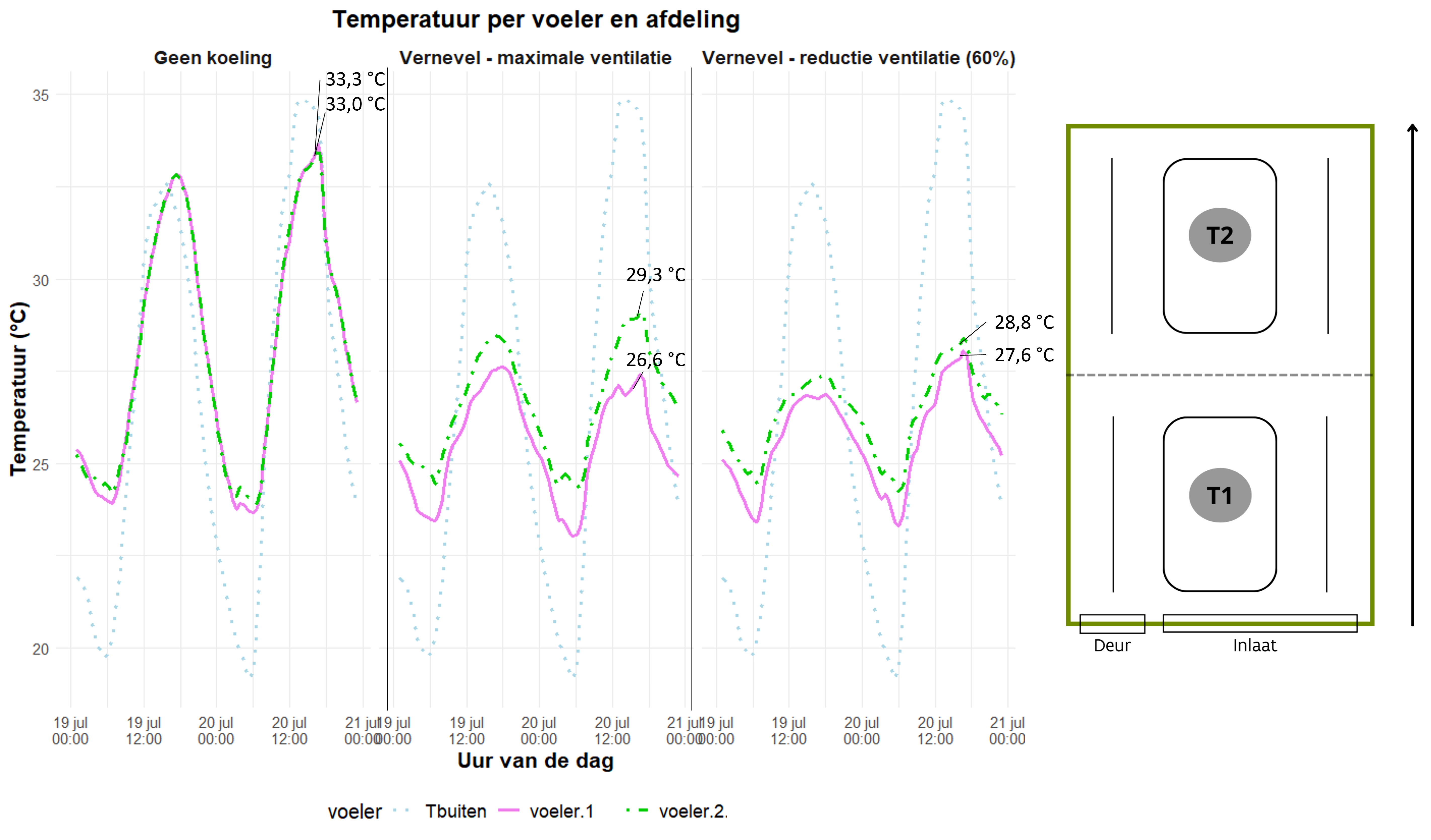 lengteventilatie sensoren