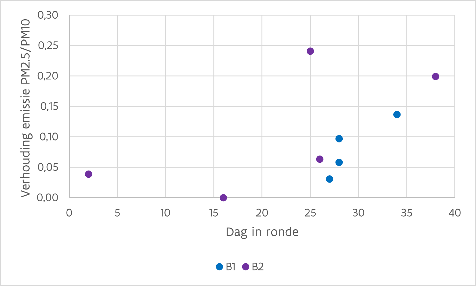 Fijn stof verhouding PM2.5/PM10