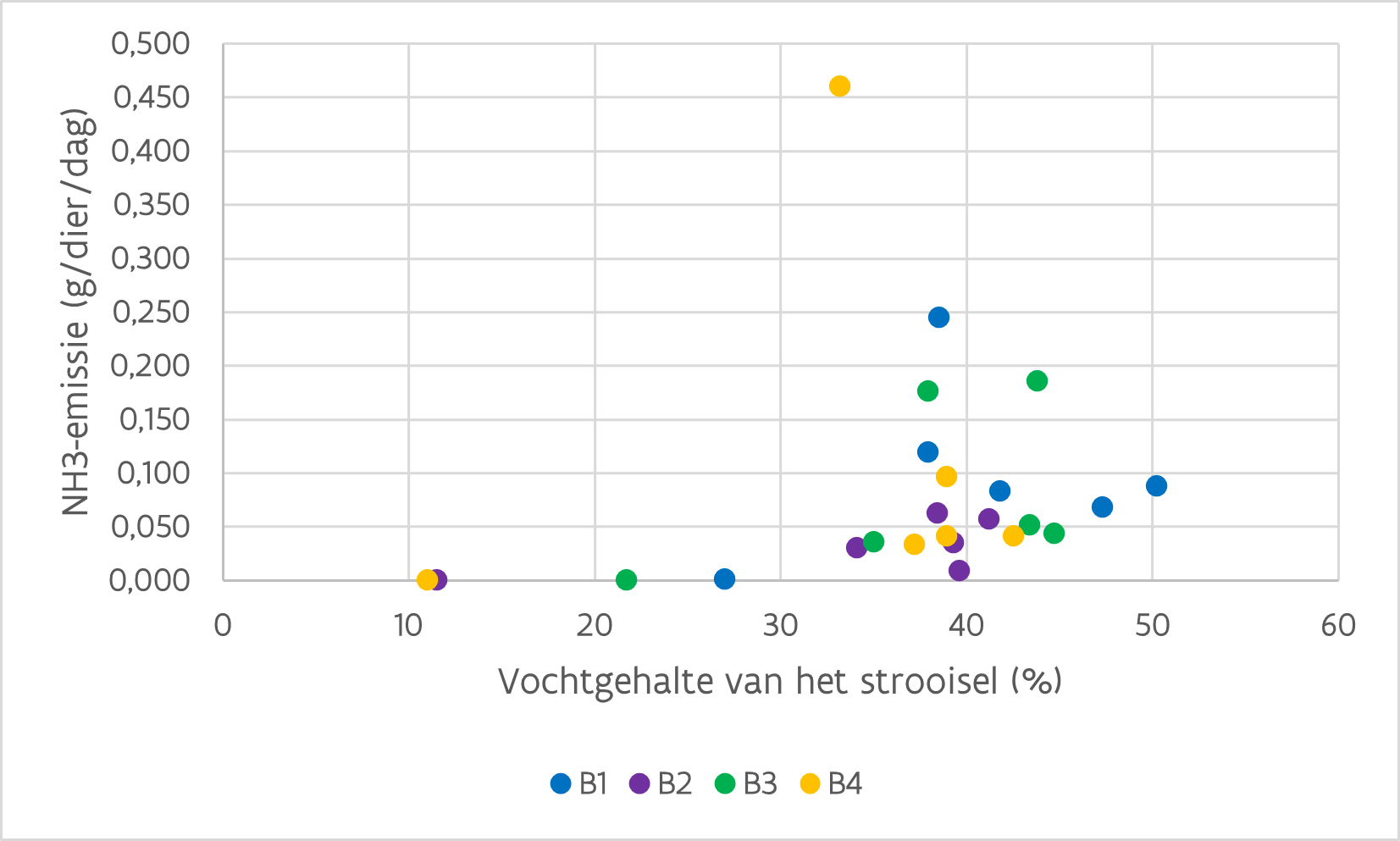 NH3-emissiewaarden tov vochtgehalte strooisel