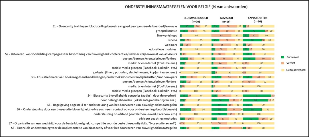 voorkeursmaatregelen bioveiligheid