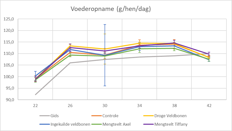 grafiek voederopname