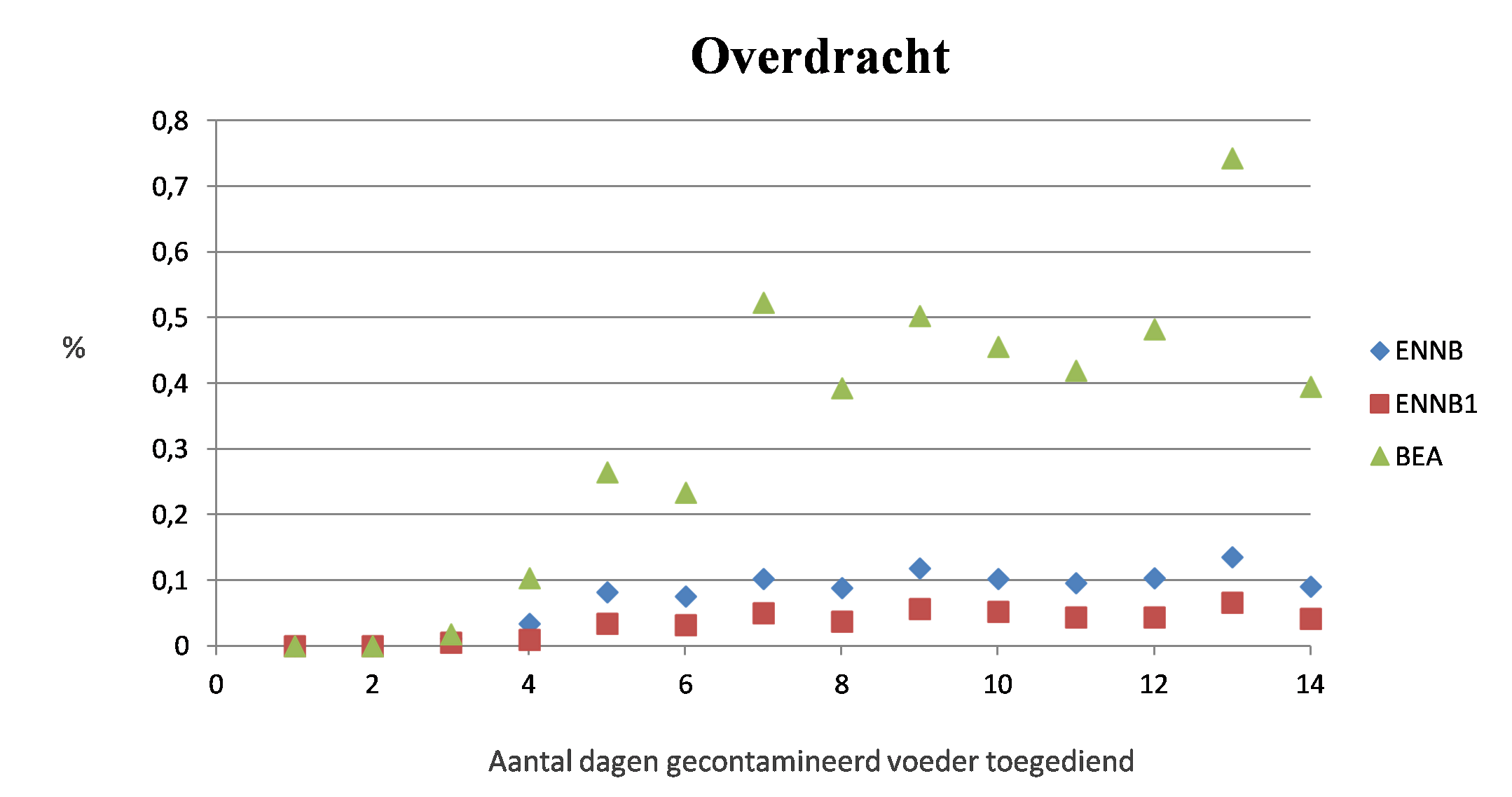 Overdrachts% mycotoxines