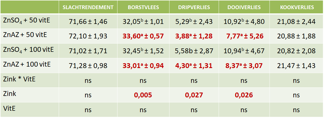 Vleeskwaliteit bij organische zinkbron bij hittestress