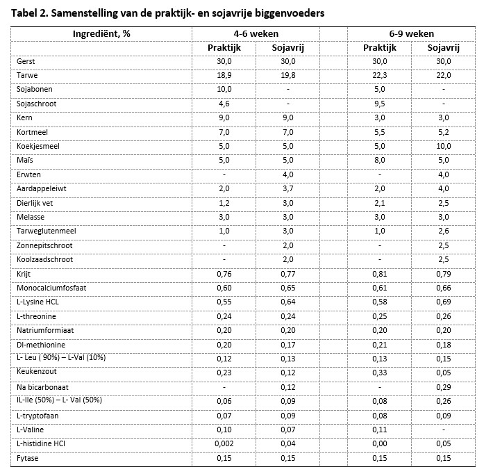 Tabel 2. Samenstelling biggenvoeders