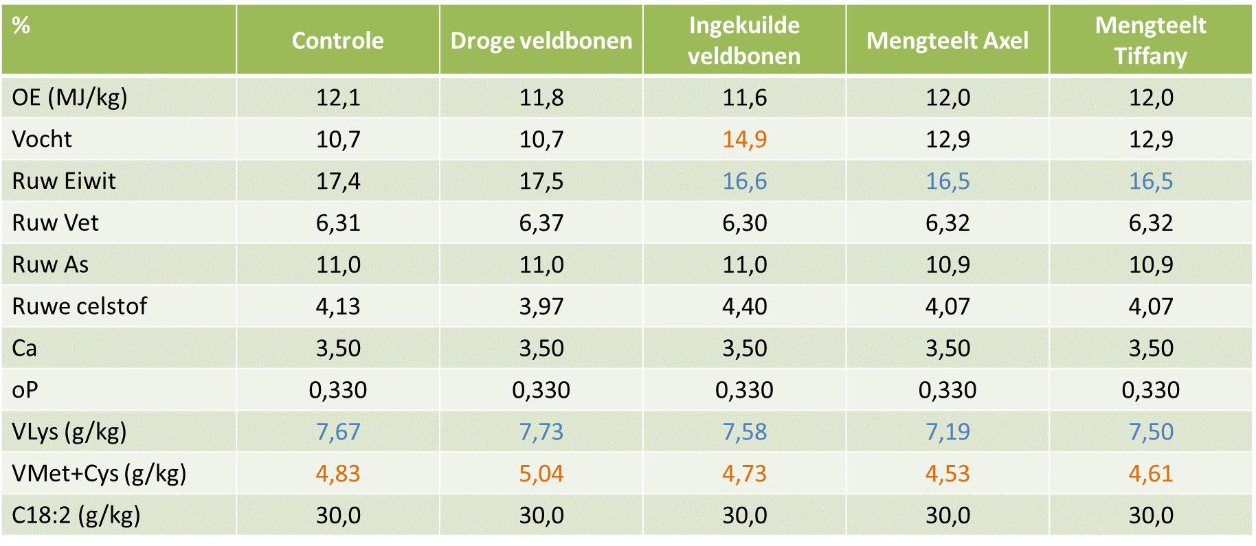 tabel nutriëntensamenstelling