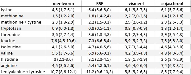 Aminozuursamenstelling insecten