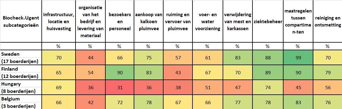 Subcategorieën bioveiligheid kalkoenbedrijven