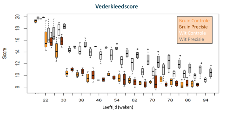 vederkleedscore