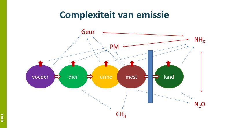 Complexiteit van emissie