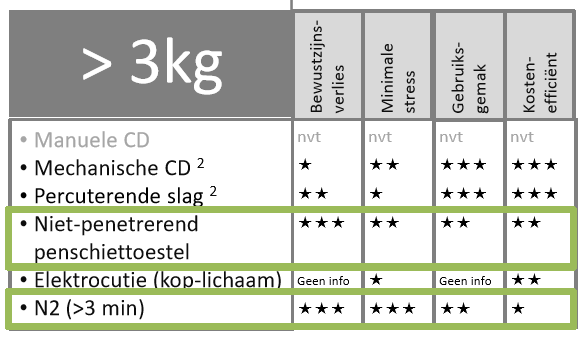 Dodingsmethodes > 3kg