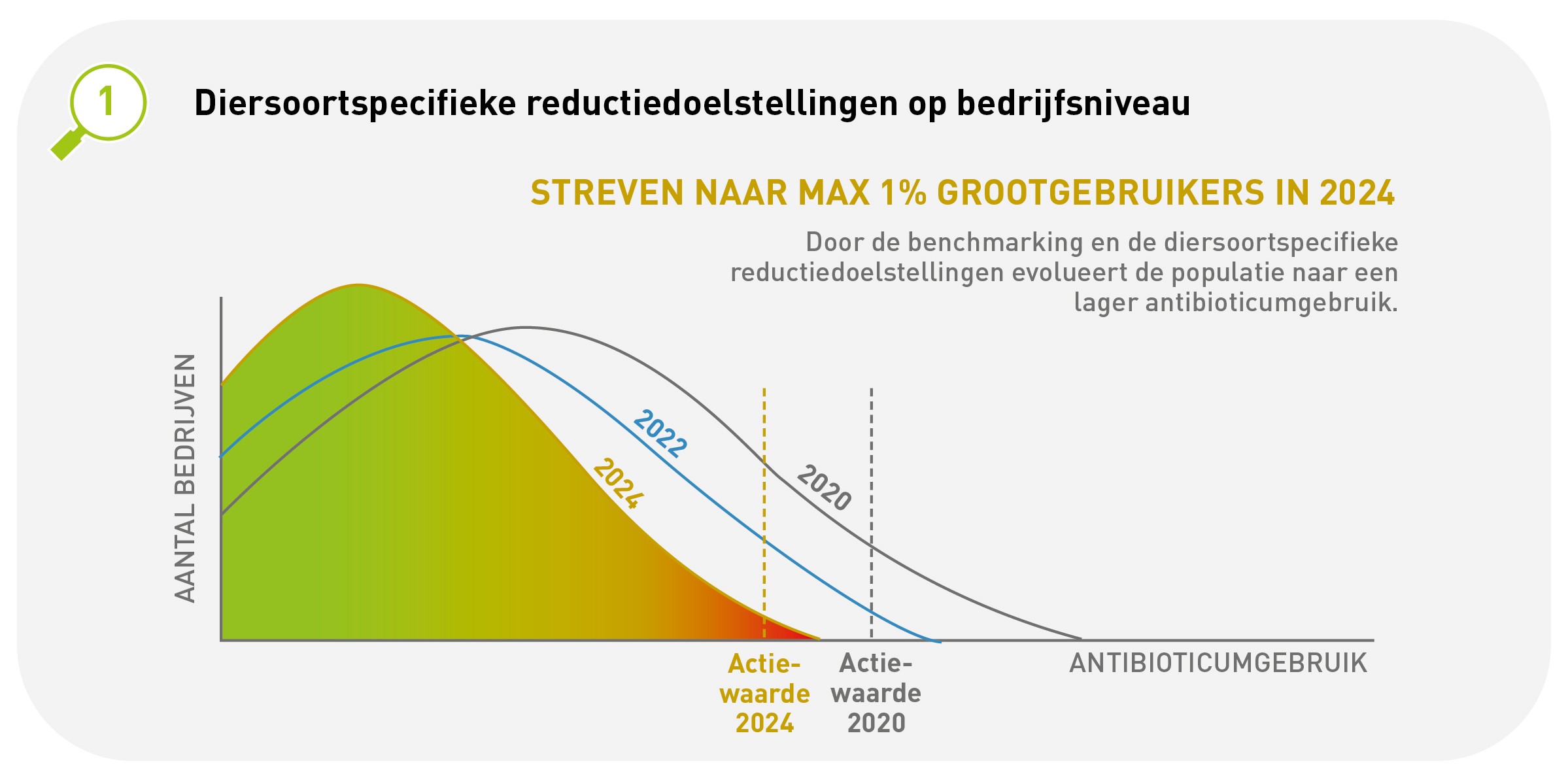 sectorspecifieke ABdoelstelling