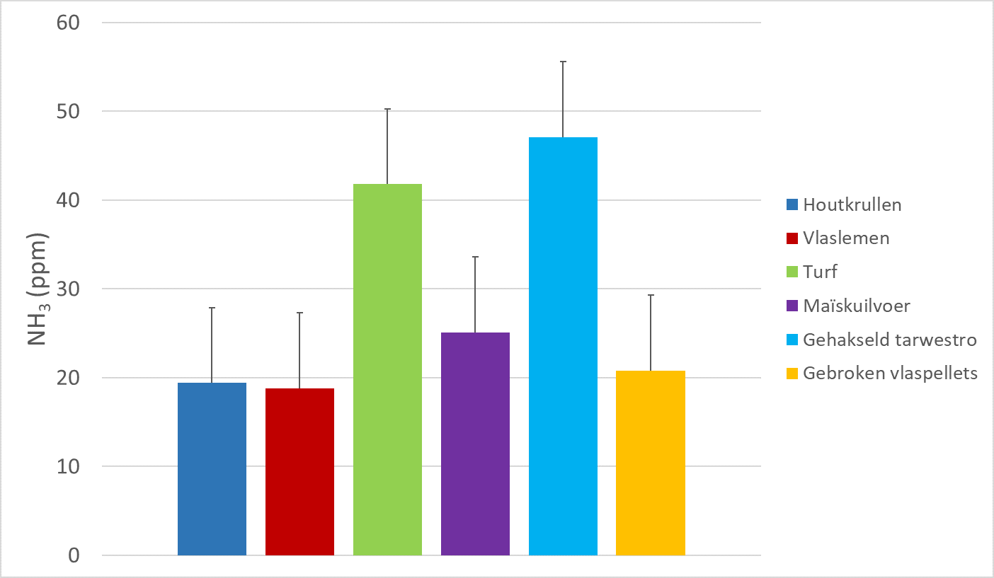 ammoniakconcentraties op strooiselniveau