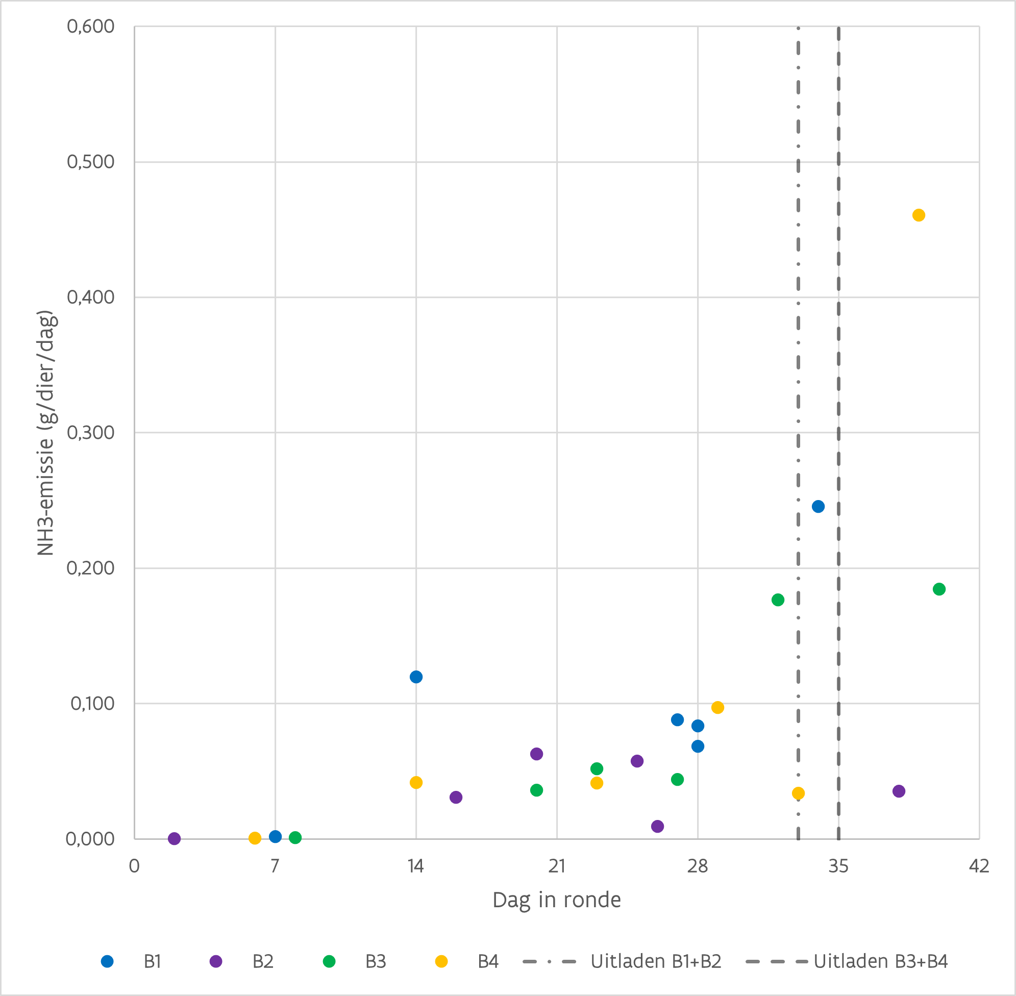 NH3-emissie per dag per dier