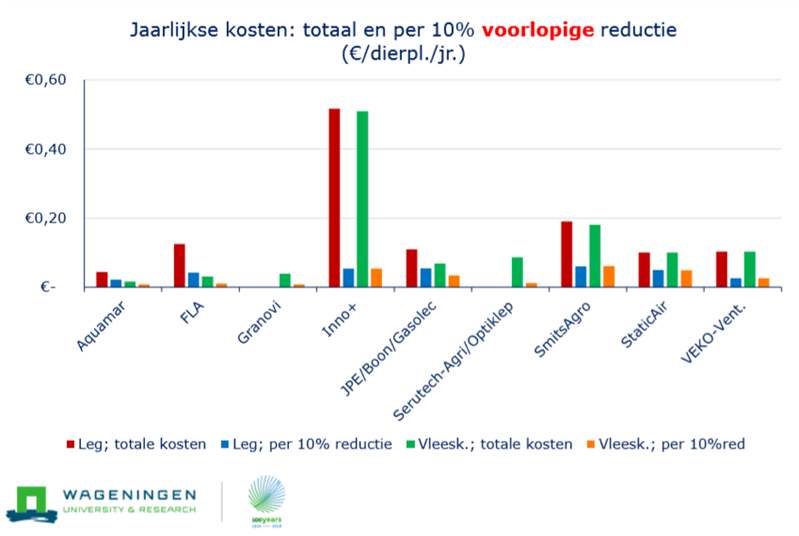 Jaarlijkse kost