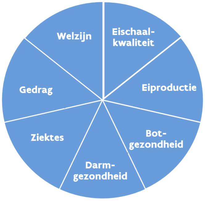 knelpunten legcyclus