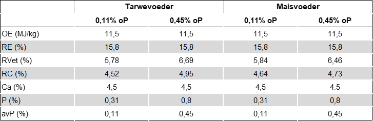 nutriëntenanalyse CaP-proef