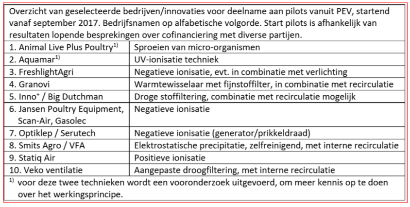 Oplijsting technieken