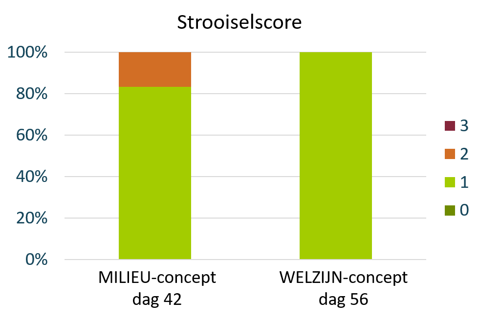 strooiselscore