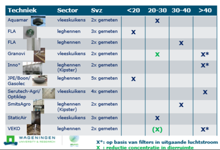 Voorlopige resultaten